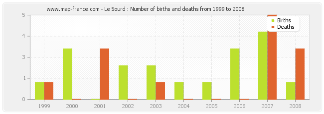 Le Sourd : Number of births and deaths from 1999 to 2008
